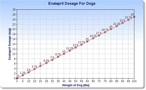 Vetmedin Dosage Chart: A Visual Reference of Charts | Chart Master