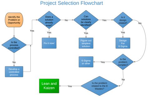 Kaizen Project Selection Flowchart | Project Management and PMBOK | Pinterest | Kaizen ...