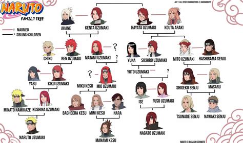 NARUTO family tree by radrabbiitt | Naruto family tree, Naruto family, Family tree