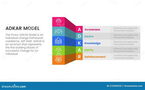 Adkar Model Change Management Framework Infographic With Round Triangle ...