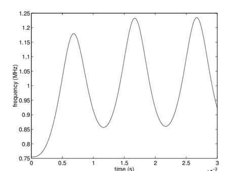 Modified VCO: frequency modulation | Download Scientific Diagram