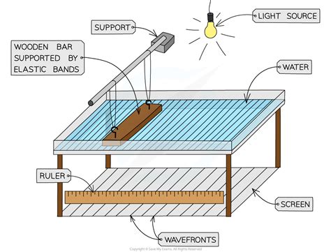 Core Practical: Investigating Wave Properties | Edexcel GCSE Physics Revision Notes 2018