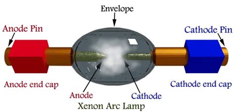 Xenon Arc Lamp