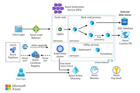 AWS to Azure services comparison - Azure Architecture Center ...