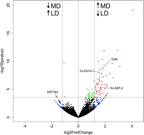 Volcano plot showing log2 (fold change, FC) against −log10 (p-value) of ...