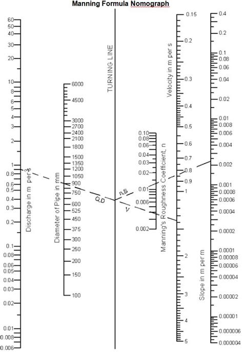 Manning's Equation - CivilWeb Spreadsheets