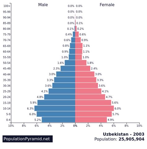 Population of Uzbekistan 2003 - PopulationPyramid.net