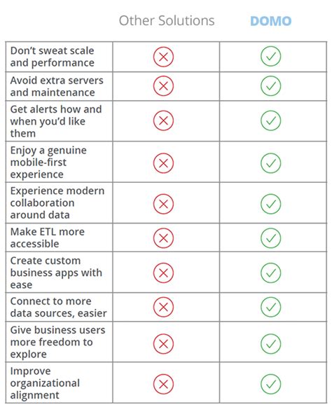 10 Ways Domo Helps You Escape Analyst Hell | Domo