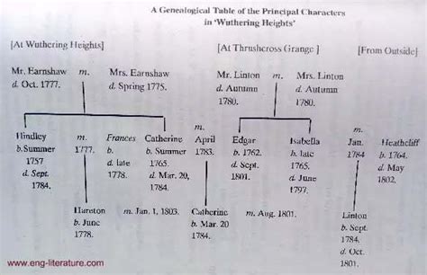 Wuthering Heights | Summary, Characters, Family Tree - All About English Literature