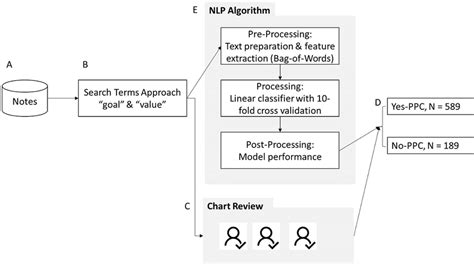 Process of developing the natural language processing (NLP) algorithm:... | Download Scientific ...