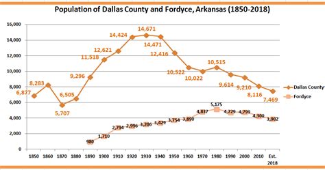 Retiring Guy's Digest: Population loss in rural Arkansas: Dallas County