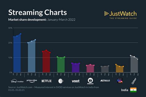 Amazon Prime Video & Voot registers market share growth in India in Q1’22