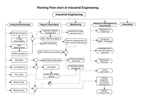 Working flow chart of Industrial Engineering Department ~ Industrial Engineering Corner