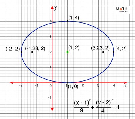 Ellipse Graph Explained with Equations and Solved Examples