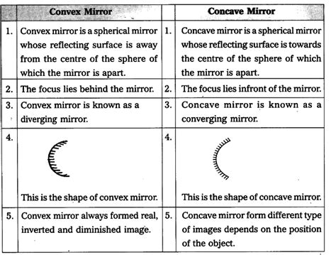 State the differences between convex and concave mirrors - CBSE Class 10 Science - Learn CBSE Forum