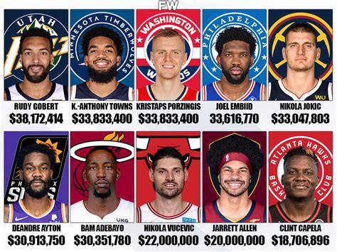 The Highest Paid NBA Centers For The 2022-23 Season - Fadeaway World