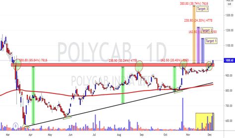 POLYCAB Stock Price and Chart — NSE:POLYCAB — TradingView — India