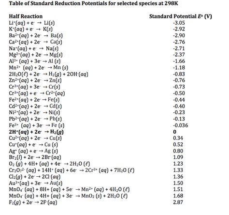 inorganic chemistry - Best oxidizing and reducing agents: Na, Zn^2+, Ba ...