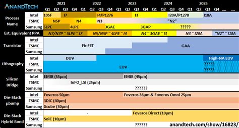 Customers - Intel's Process Roadmap to 2025: with 4nm, 3nm, 20A and 18A?!