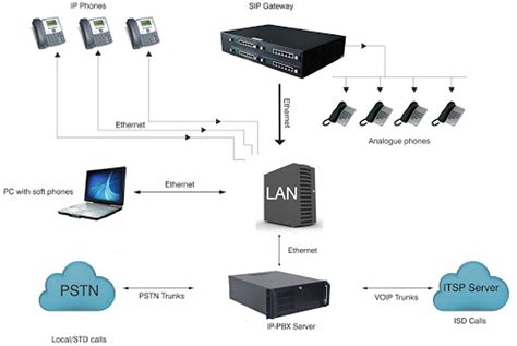 » IP PBX Solution