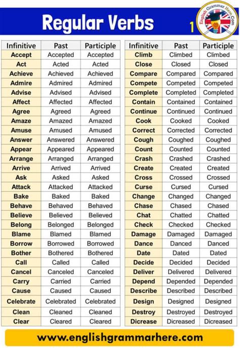 215 Regular Verbs, Infinitive, Past and Participle - English Grammar Here | English grammar ...