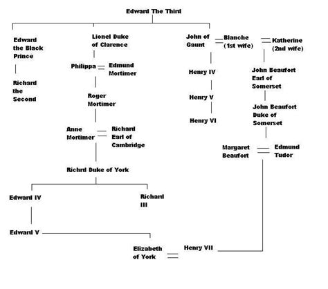 Edward III | Edward iii, Wars of the roses, Royal family trees