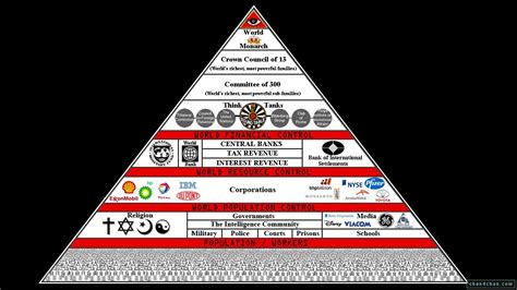 World Hierarchy Pyramid Chart