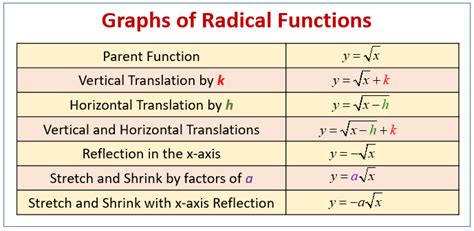 Graphing Radical Equations (examples, solutions, videos, worksheets, games, activities)