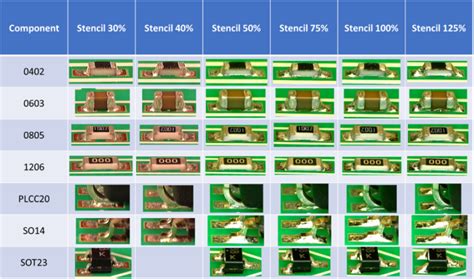 How Does Printed Solder Paste Volume Affect Solder Joint Reliability Solder Paste, Solder Flux ...