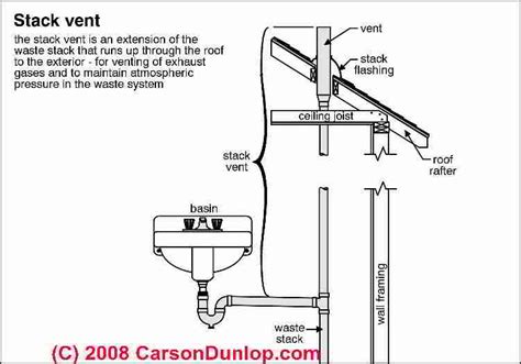 Plumbing Vent Code, definitions, clearances