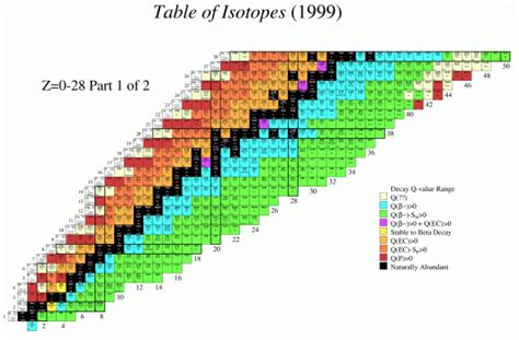 Table of Isotopes