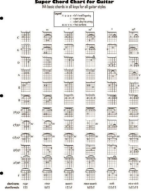 Basic Guitar Chord And Fretboard Diagram Stock Vector, 53% OFF