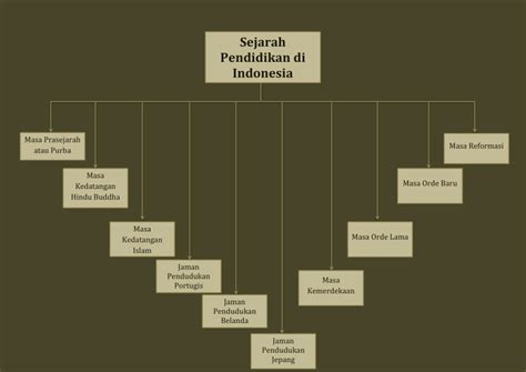 (PDF) MIND MAPPING: SEJARAH PENDIDIKAN