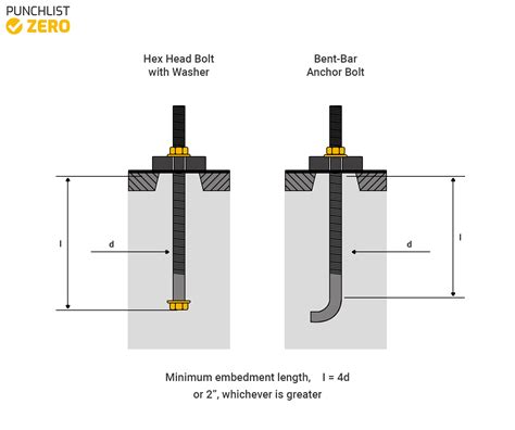 Anchor Bolt Weight Calculator