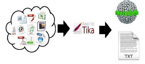 Apache Tika: API for detecting and extracting the MIME type,Meta data and many more thing.. for ...