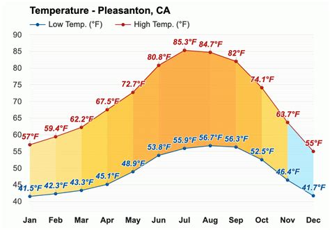 June weather - Summer 2023 - Pleasanton, CA