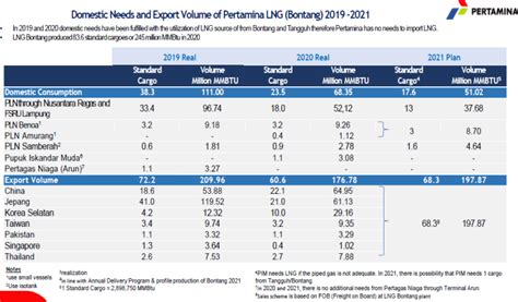 Badak to send less LNG cargoes to PLN in 2021