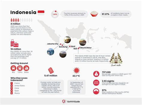 Indonesia Tourism Statistics 2023 - All You Need to Know | GoWithGuide