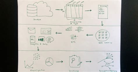 10 first steps to approach and analyze a dataset