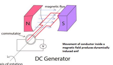 What is the difference between static and dynamically induced EMF ...