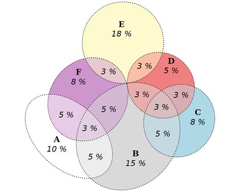 A Gallery of Euler and Venn Diagrams • eulerr