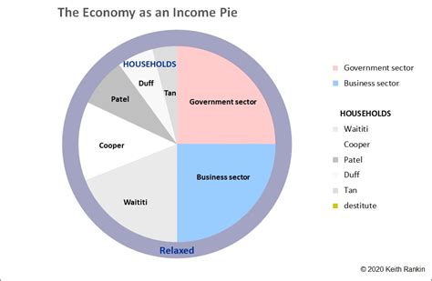 Keith Rankin Chart Analysis – National Income: the Pie Chart | Evening ...