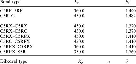 CHARMM force field parameters. With regard to units: K b is given in ...