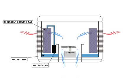 Working Principle Of Evaporative Cooling System - Design Talk