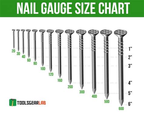 Nail Size Chart - Different Nail Sizes, Gauge and Diameters - ToolsGearLab