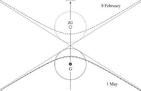 Geometrical arrangements of gnomons, gnomonic lines and their ...