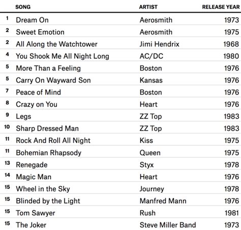 What are the Top 15 Most Played Classic Rock Songs? - American Songwriter