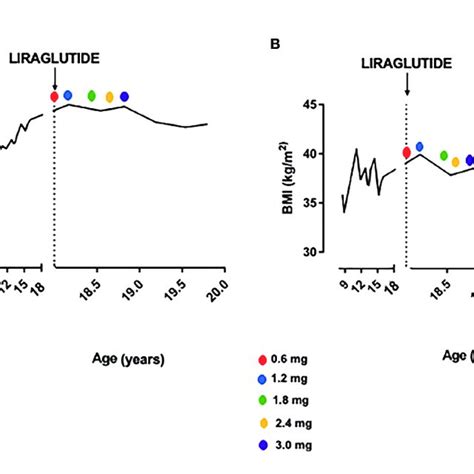 | Weight (A) and BMI (B) trend before and after liraglutide treatment ...