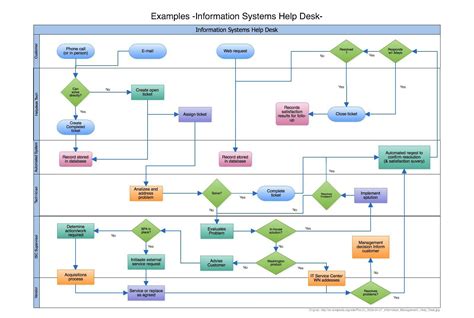 Diagrama de flujo | Diagrama de flujo, En línea, Crear