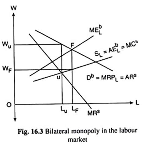 Wage Determination (With Formula) | Economics